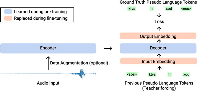 Figure 1 for Wav2Seq: Pre-training Speech-to-Text Encoder-Decoder Models Using Pseudo Languages