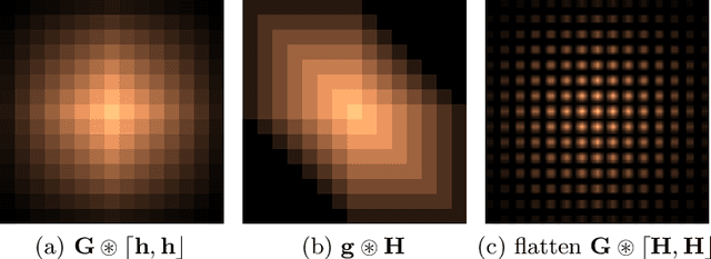 Figure 3 for Understanding Convolutional Neural Networks from Theoretical Perspective via Volterra Convolution