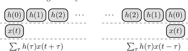 Figure 1 for Understanding Convolutional Neural Networks from Theoretical Perspective via Volterra Convolution