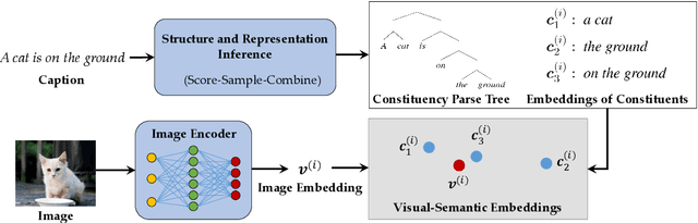 Figure 3 for Visually Grounded Neural Syntax Acquisition