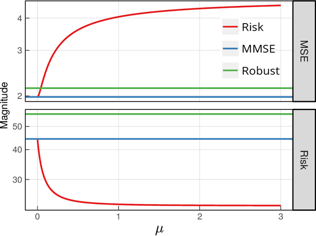 Figure 3 for Risk-Aware MMSE Estimation
