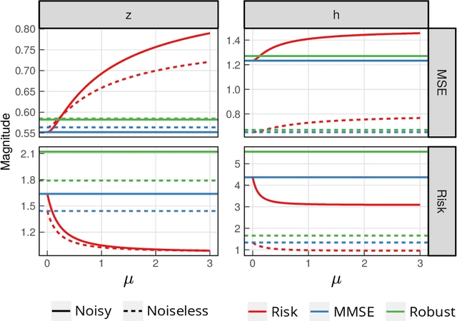 Figure 4 for Risk-Aware MMSE Estimation