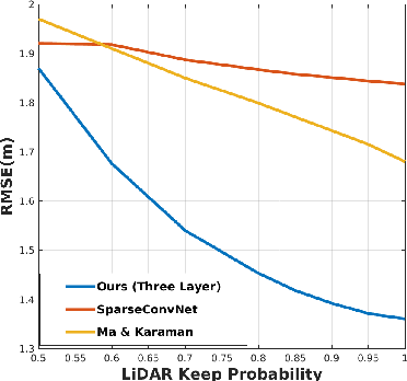 Figure 3 for Deep Convolutional Compressed Sensing for LiDAR Depth Completion