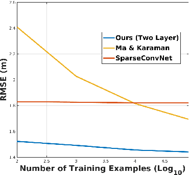 Figure 4 for Deep Convolutional Compressed Sensing for LiDAR Depth Completion