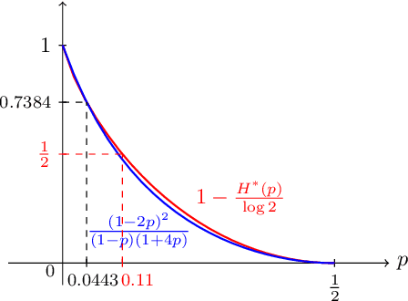 Figure 3 for On the Fundamental Limits of Exact Inference in Structured Prediction