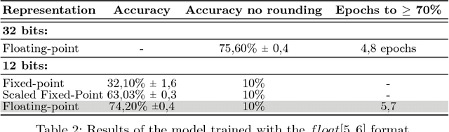 Figure 3 for Low-Precision Floating-Point Schemes for Neural Network Training