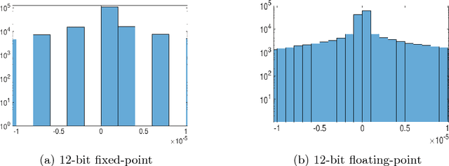 Figure 2 for Low-Precision Floating-Point Schemes for Neural Network Training