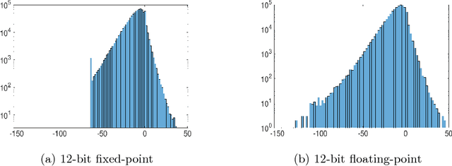 Figure 4 for Low-Precision Floating-Point Schemes for Neural Network Training
