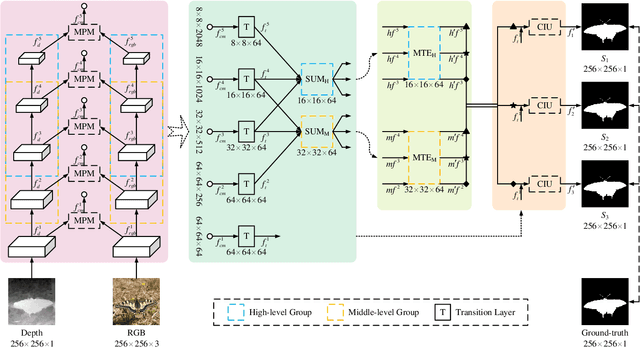 Figure 1 for GroupTransNet: Group Transformer Network for RGB-D Salient Object Detection