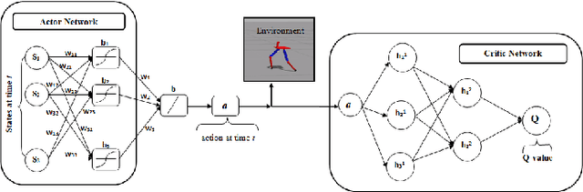 Figure 2 for Bipedal Walking Robot using Deep Deterministic Policy Gradient