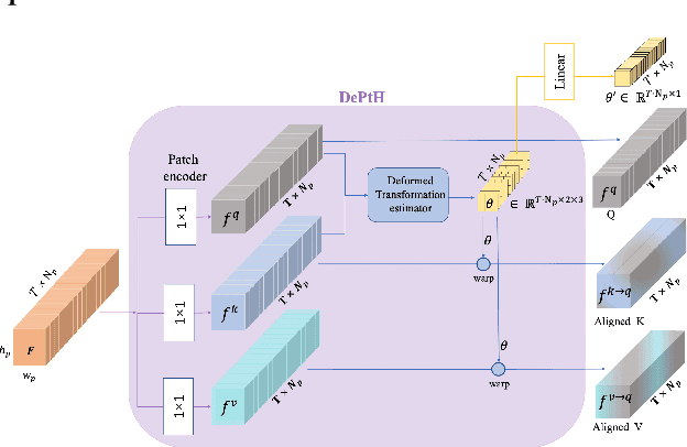 Figure 4 for DeViT: Deformed Vision Transformers in Video Inpainting