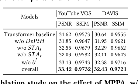 Figure 3 for DeViT: Deformed Vision Transformers in Video Inpainting