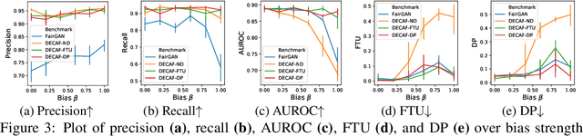 Figure 4 for DECAF: Generating Fair Synthetic Data Using Causally-Aware Generative Networks