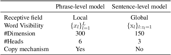 Figure 4 for Decomposable Neural Paraphrase Generation