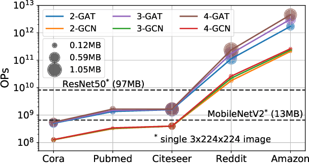 Figure 1 for Degree-Quant: Quantization-Aware Training for Graph Neural Networks