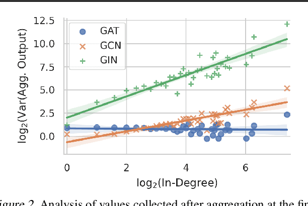 Figure 3 for Degree-Quant: Quantization-Aware Training for Graph Neural Networks