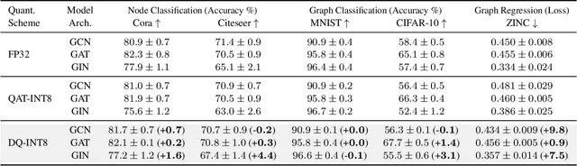 Figure 2 for Degree-Quant: Quantization-Aware Training for Graph Neural Networks