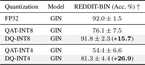 Figure 4 for Degree-Quant: Quantization-Aware Training for Graph Neural Networks