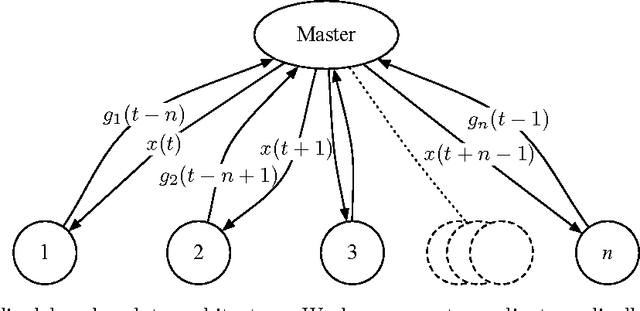 Figure 1 for Distributed Delayed Stochastic Optimization