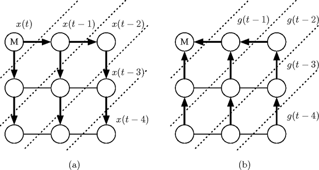 Figure 3 for Distributed Delayed Stochastic Optimization