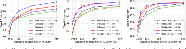 Figure 3 for Contrastive Learning with Hard Negative Samples