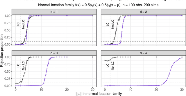 Figure 4 for Universal Inference Meets Random Projections: A Scalable Test for Log-concavity