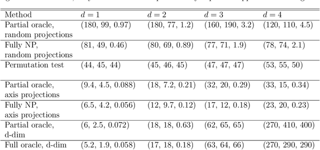 Figure 2 for Universal Inference Meets Random Projections: A Scalable Test for Log-concavity