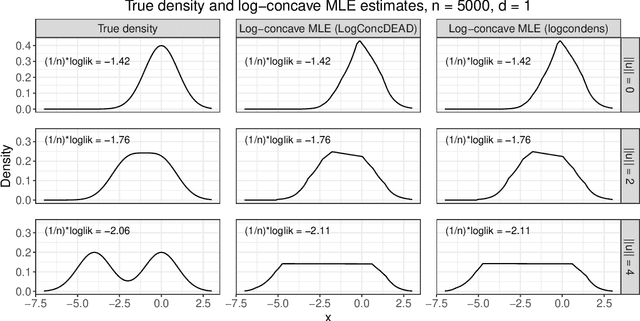 Figure 3 for Universal Inference Meets Random Projections: A Scalable Test for Log-concavity
