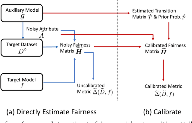 Figure 1 for Evaluating Fairness Without Sensitive Attributes: A Framework Using Only Auxiliary Models