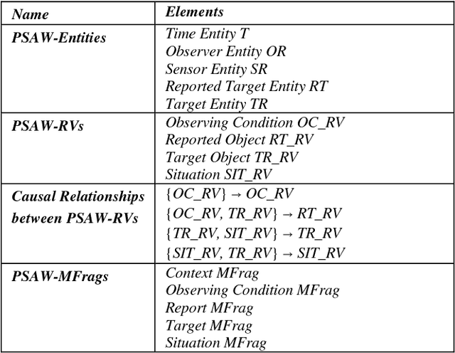 Figure 4 for Reference Model of Multi-Entity Bayesian Networks for Predictive Situation Awareness