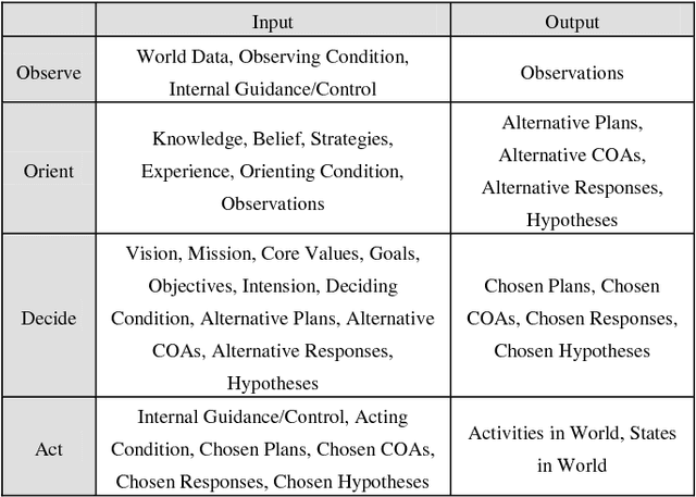 Figure 2 for Reference Model of Multi-Entity Bayesian Networks for Predictive Situation Awareness