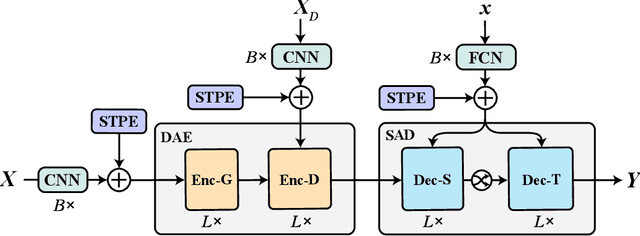 Figure 3 for Preserving Dynamic Attention for Long-Term Spatial-Temporal Prediction
