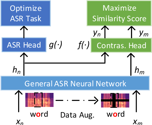 Figure 1 for Supervised Contrastive Learning for Accented Speech Recognition
