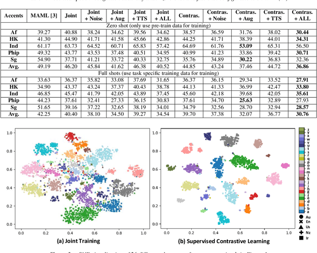 Figure 4 for Supervised Contrastive Learning for Accented Speech Recognition