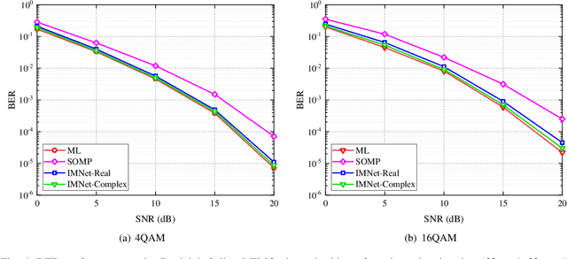 Figure 3 for IMRecoNet: Learn to Detect in Index Modulation Aided MIMO Systems with Complex Valued Neural Networks