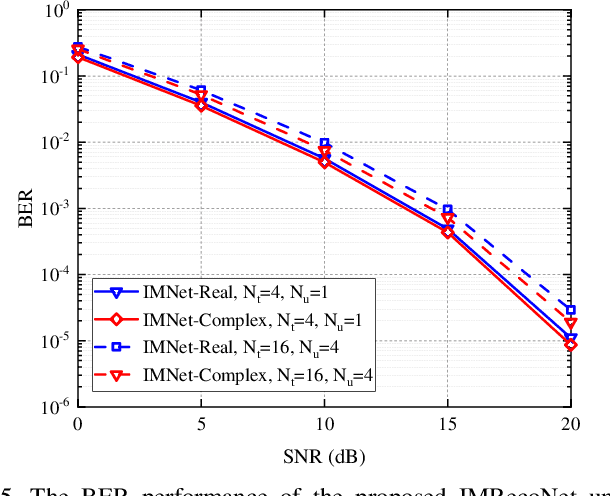 Figure 4 for IMRecoNet: Learn to Detect in Index Modulation Aided MIMO Systems with Complex Valued Neural Networks