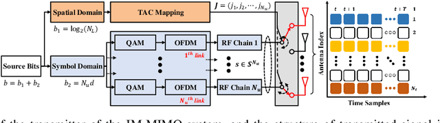 Figure 1 for IMRecoNet: Learn to Detect in Index Modulation Aided MIMO Systems with Complex Valued Neural Networks