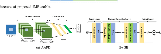 Figure 2 for IMRecoNet: Learn to Detect in Index Modulation Aided MIMO Systems with Complex Valued Neural Networks