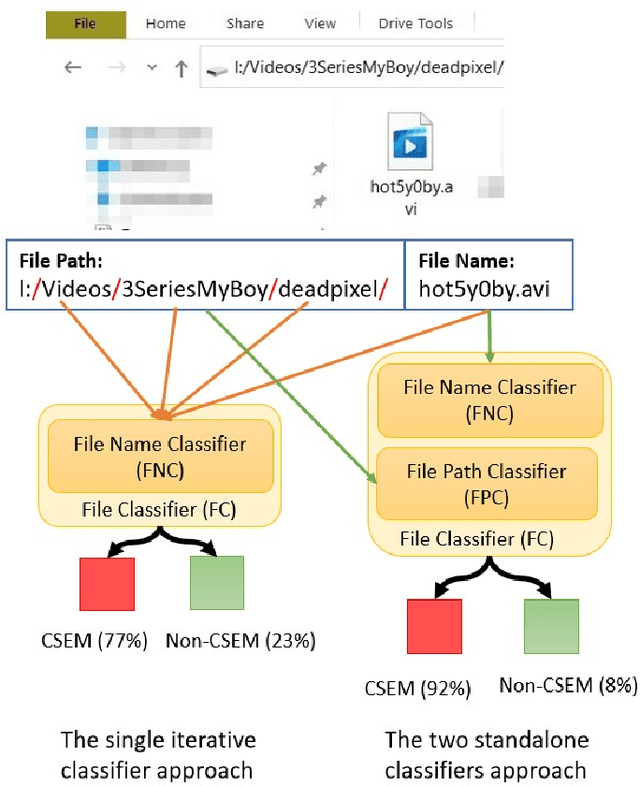 Figure 1 for Short Text Classification Approach to Identify Child Sexual Exploitation Material