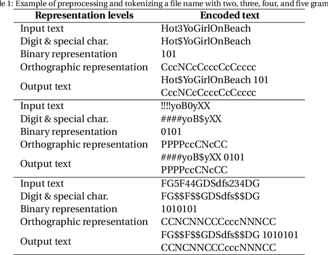 Figure 2 for Short Text Classification Approach to Identify Child Sexual Exploitation Material