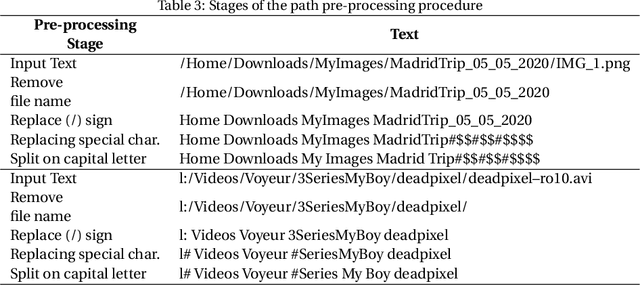 Figure 4 for Short Text Classification Approach to Identify Child Sexual Exploitation Material