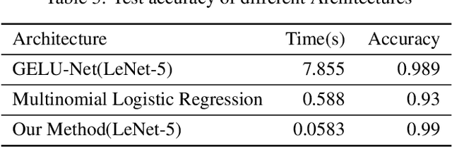 Figure 4 for Additively Homomorphical Encryption based Deep Neural Network for Asymmetrically Collaborative Machine Learning