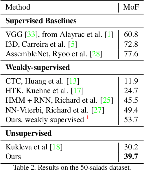 Figure 4 for Unsupervised Discovery of Actions in Instructional Videos