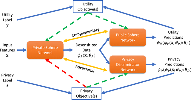 Figure 3 for Privacy Enhancing Machine Learning via Removal of Unwanted Dependencies