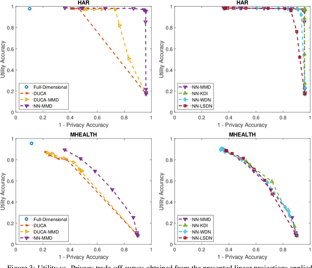 Figure 4 for Privacy Enhancing Machine Learning via Removal of Unwanted Dependencies