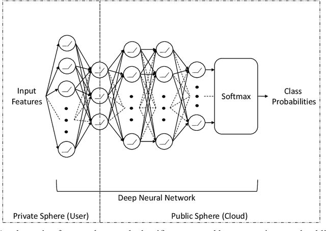 Figure 1 for Privacy Enhancing Machine Learning via Removal of Unwanted Dependencies