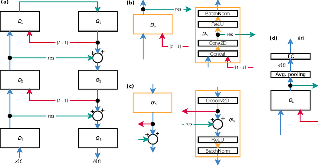 Figure 1 for CortexNet: a Generic Network Family for Robust Visual Temporal Representations