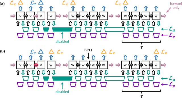Figure 2 for CortexNet: a Generic Network Family for Robust Visual Temporal Representations