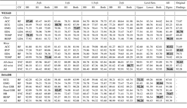 Figure 4 for Time Series Classification via Topological Data Analysis