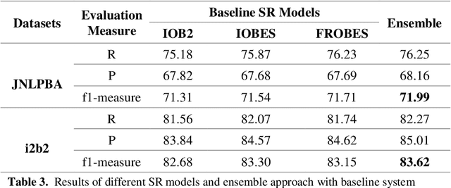 Figure 3 for Improving Multi-Word Entity Recognition for Biomedical Texts